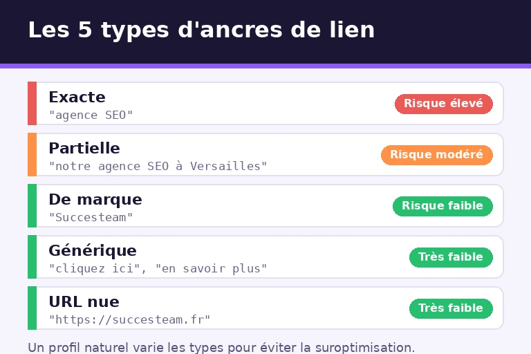 ancre-de-lien-types