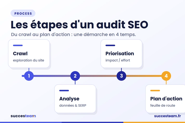 audit-seo-etapes