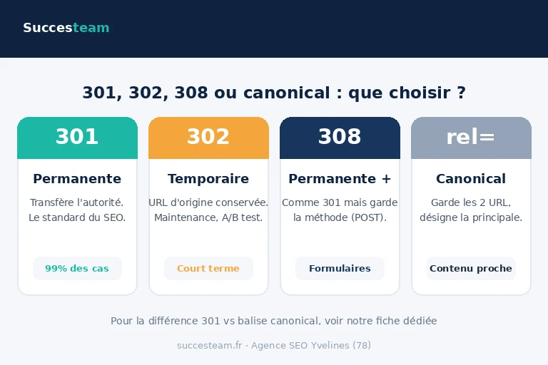 difference-301-302-308-canonical