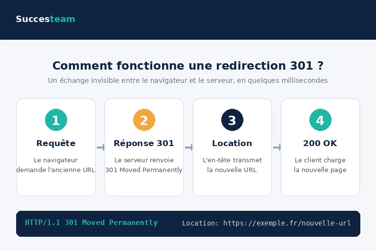 fonctionnement-redirection-301-http