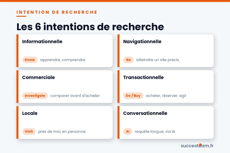 intention-de-recherche-typologies