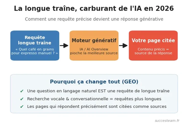 longue-traine-geo-ia