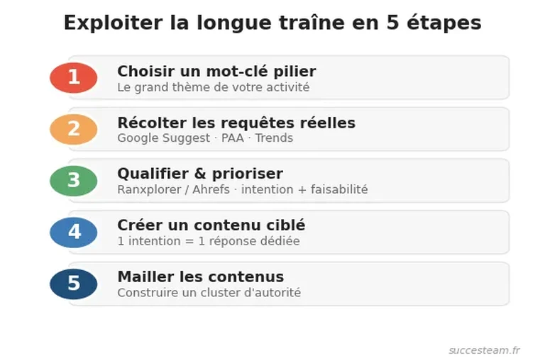 longue-traine-methode-5-etapes