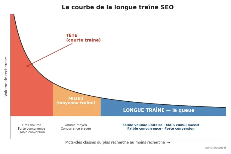 longue-traine-seo-courbe