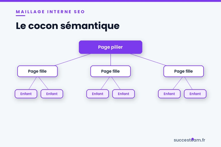 maillage-interne-seo-cocon