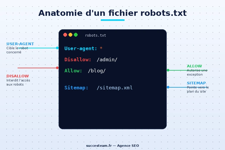 robots-txt-anatomie-directives