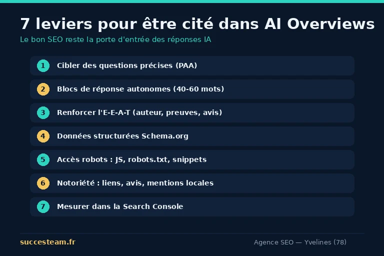 checklist des 7 leviers