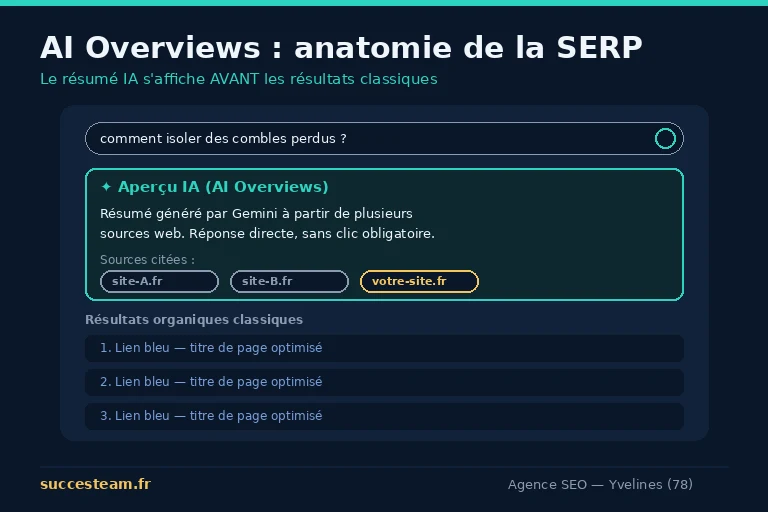 anatomie d'une SERP avec AI Overviews