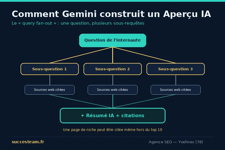 Schéma du query fan-out