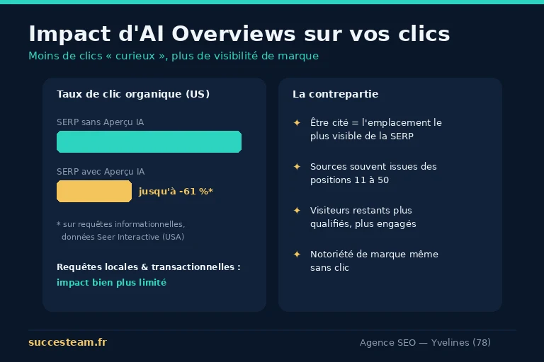 impact d'AI Overviews sur les clics et la visibilité