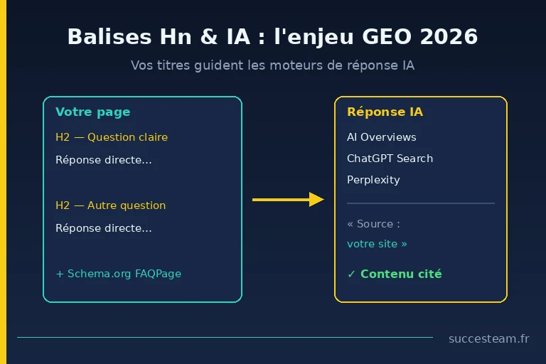 Balises Hn et GEO : comment les IA utilisent les titres Hn pour citer un contenu
