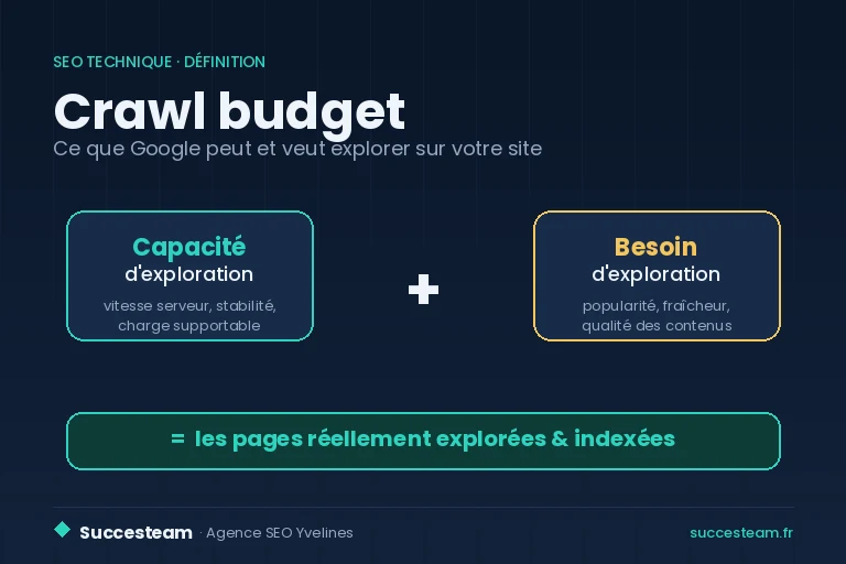 Le crawl budget, c'est le croisement entre ce que Google peut et veut explorer sur votre site