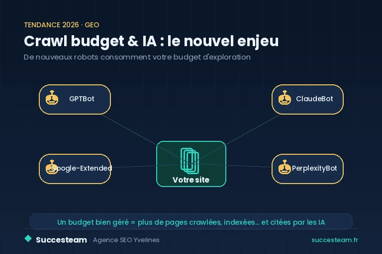 En 2026, les robots des IA génératives puisent eux aussi dans votre budget d'exploration