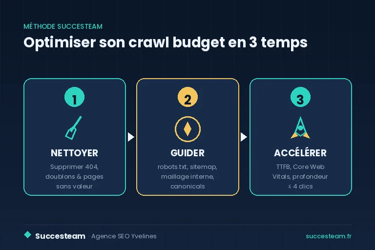 La méthode succesteam : nettoyer, guider puis accélérer l'exploration de Googlebot