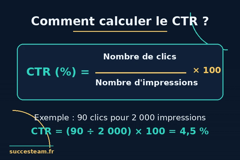 Formule de calcul du CTR : nombre de clics divisé par nombre d'impressions multiplié par 100