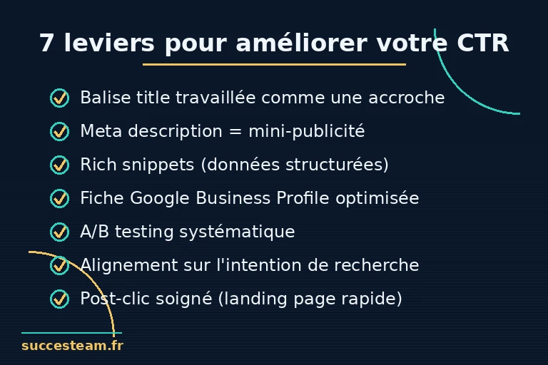 CTR par position dans la SERP Google : les premières positions captent la majorité des clics