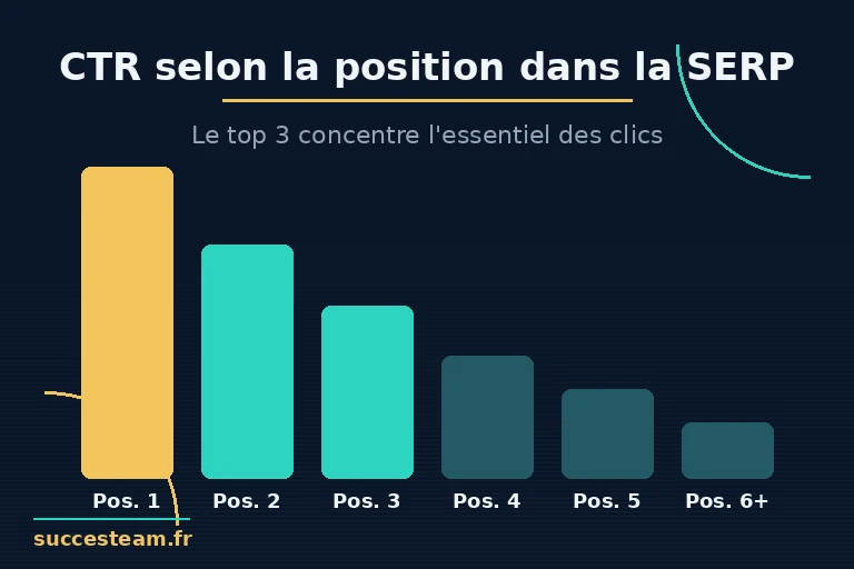 7 leviers pour améliorer son CTR : title, meta description, rich snippets, A/B testing