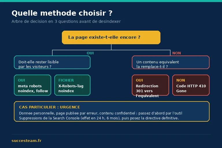 Arbre de décision en trois questions pour choisir la bonne méthode de désindexation SEO