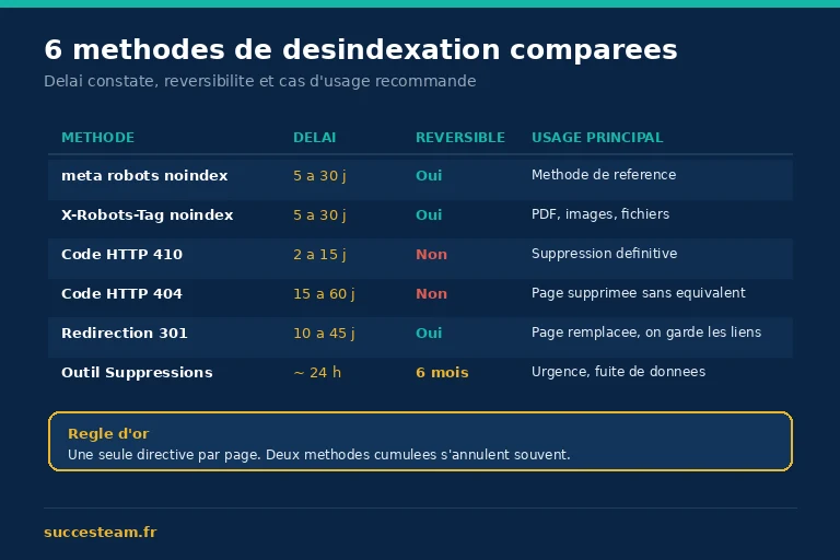 Tableau comparatif des six méthodes de désindexation SEO avec délais, réversibilité et cas d'usage