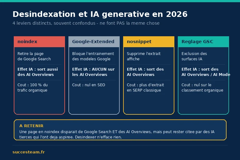 Comparatif des quatre leviers de contrôle du contenu face aux AI Overviews en 2026
