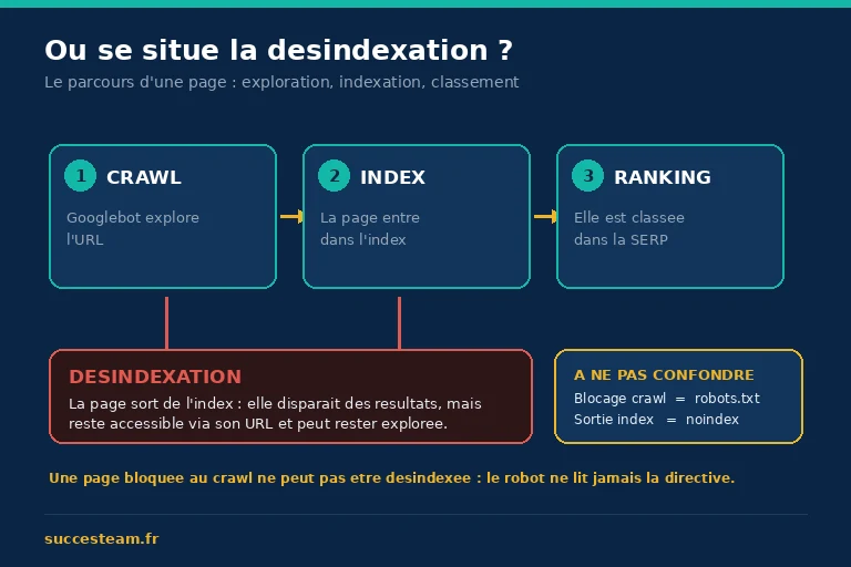 Schéma du cycle crawl, indexation, classement et position exacte de la désindexation dans le parcours d'une page web