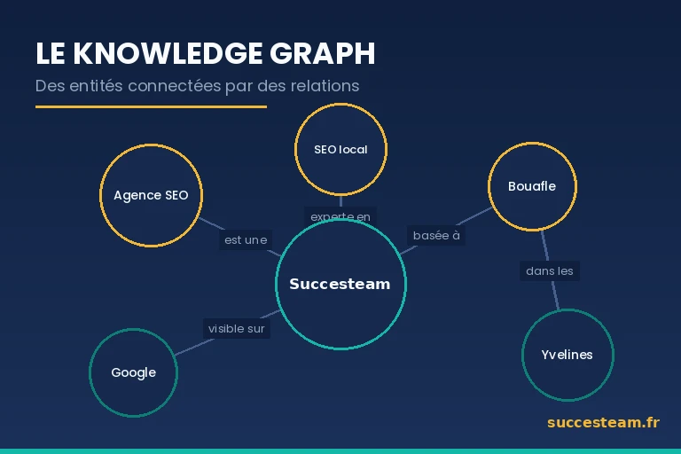 entités connectées dans le Knowledge Graph de Google