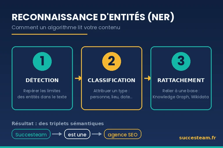 processus de reconnaissance d'entités nommées NER en 3 étapes