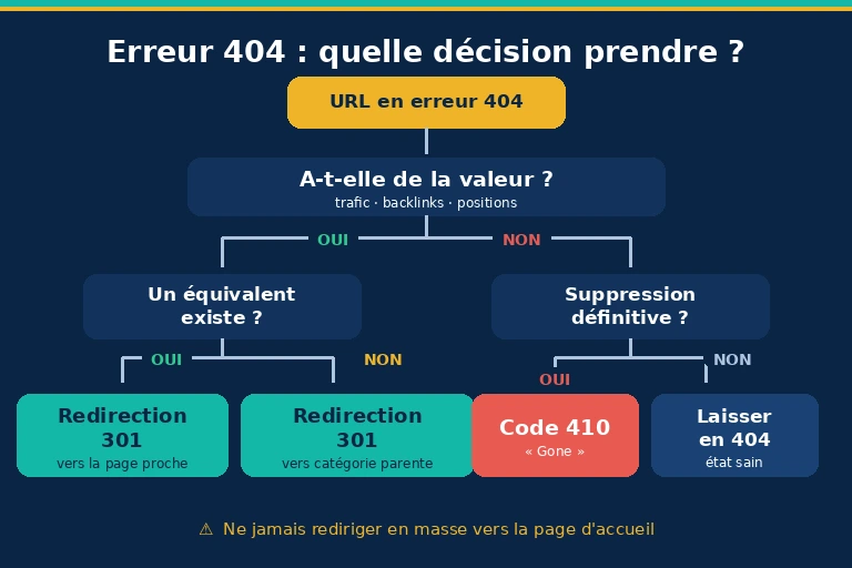 erreur-404-arbre-decision