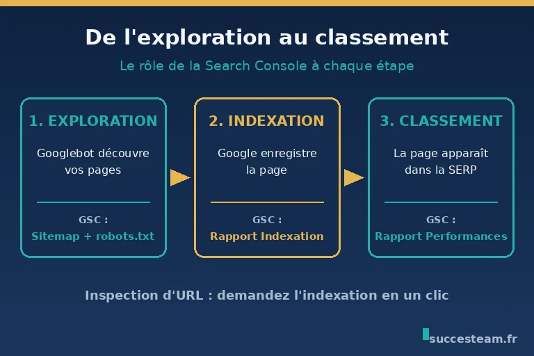 Processus exploration indexation classement Google et rôle de la Search Console