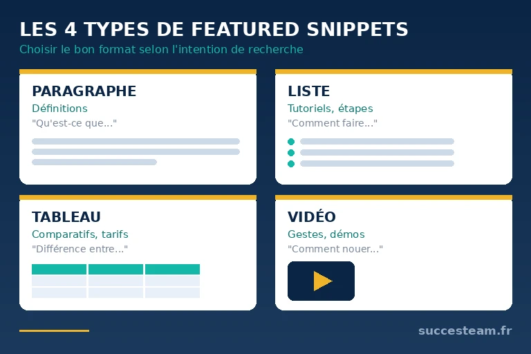 les 4 types de featured snippets Google : paragraphe, liste, tableau, vidéo