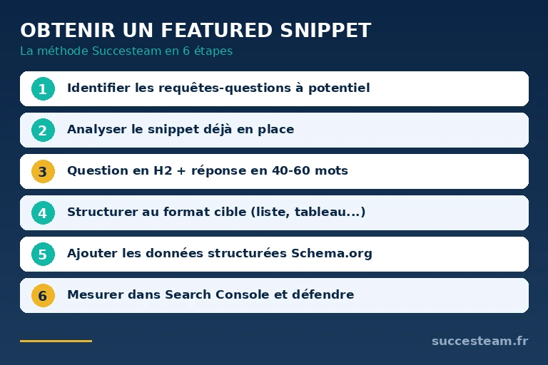 méthode SEO en 6 étapes pour obtenir un featured snippet sur Google