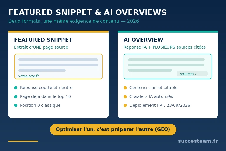 featured snippet et AI Overviews : cohabitation dans la SERP Google en 2026