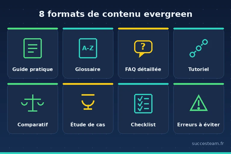8 formats de contenu evergreen : guide, FAQ, glossaire, tutoriel, comparatif, étude de cas, checklist, page définition