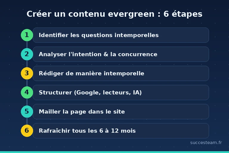 Méthode en 6 étapes pour créer un contenu evergreen performant en SEO