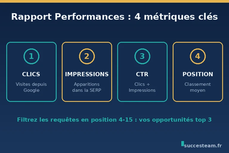 Rapport performances Google Search Console : clics, impressions, CTR, position moyenne