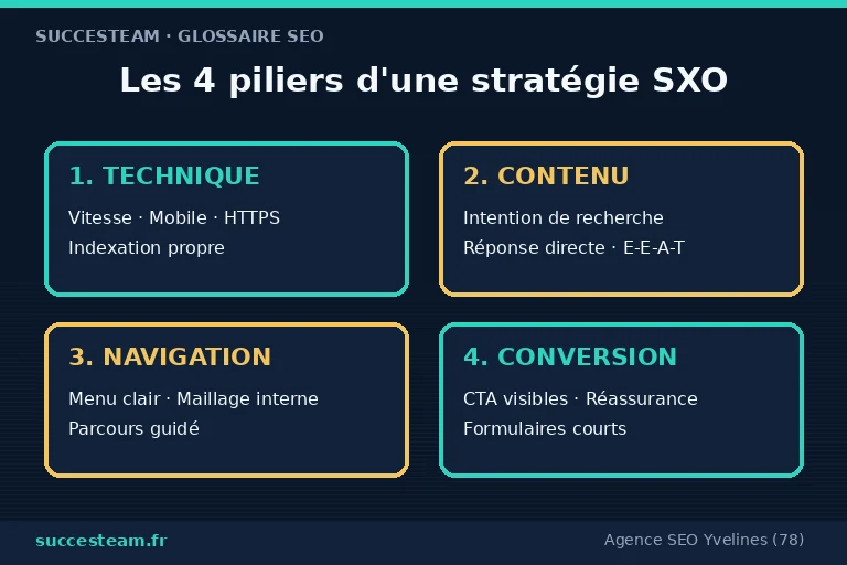 les 4 piliers d'une stratégie SXO : technique, contenu, navigation, conversion