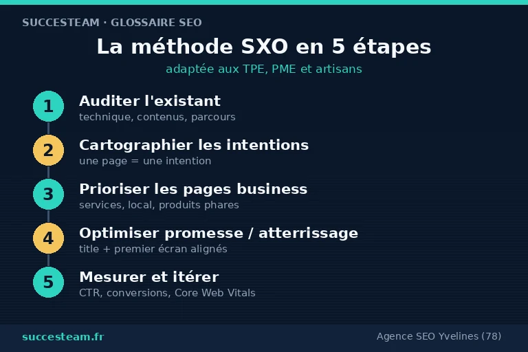méthode SXO Succesteam en 5 étapes pour TPE et PME