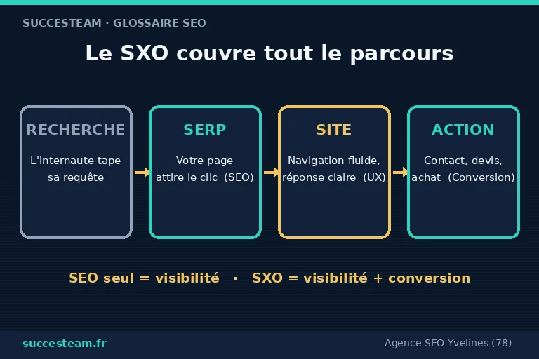 le SXO couvre tout le parcours : de la recherche Google à la conversion