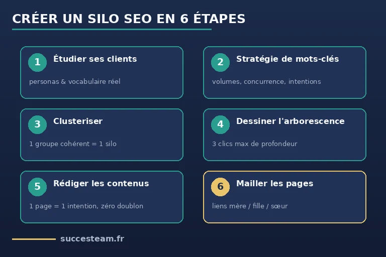 méthode de mise en place d'un silo SEO en 6 étapes, des personas au maillage interne