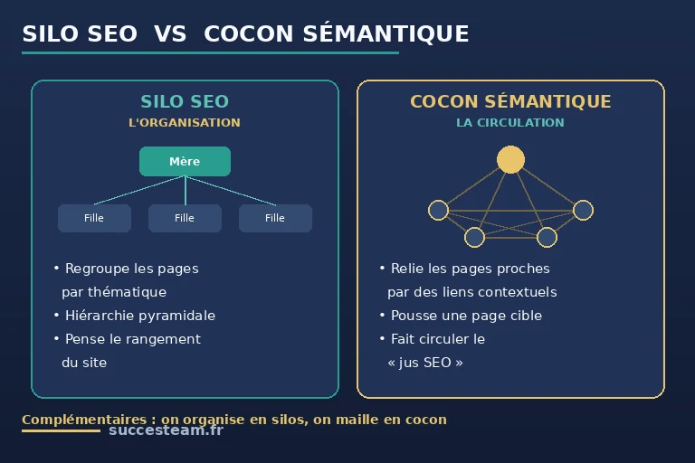 Comparatif entre silo SEO (organisation des pages) et cocon sémantique (circulation des liens)