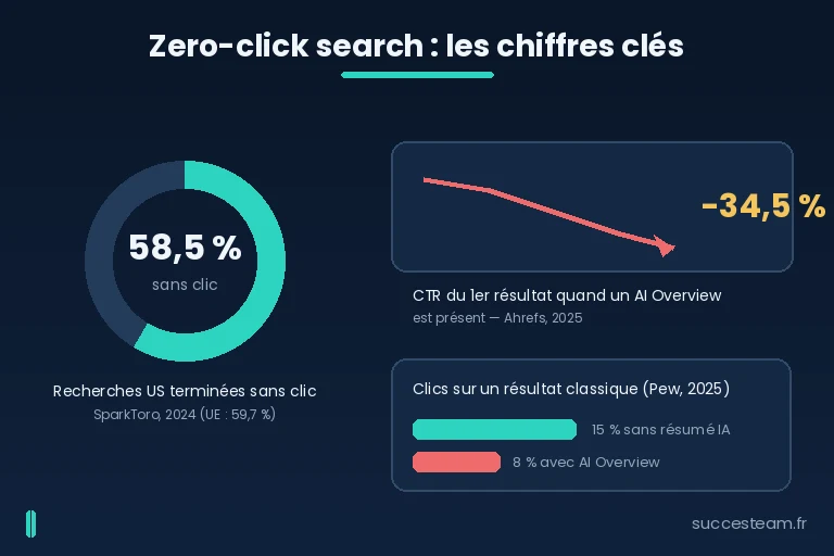 Chiffres clés du zero-click search : 58,5 % des recherches US sans clic, -34,5 % de CTR avec AI Overview
