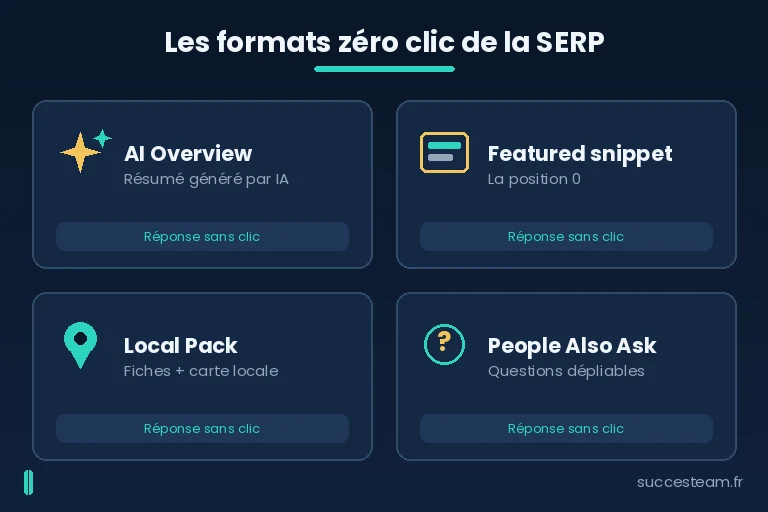 Formats zéro clic de la SERP : featured snippet, AI Overview, local pack, People Also Ask