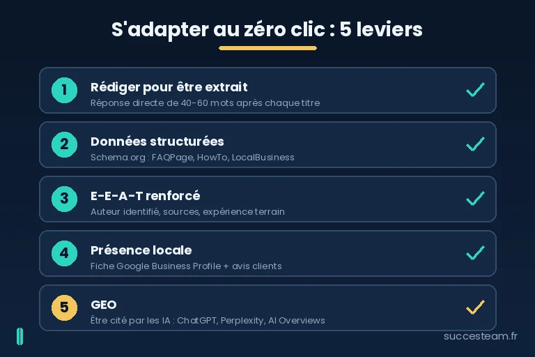 Stratégie zero-click search en 5 leviers : on-SERP, données structurées, E-E-A-T, local, GEO