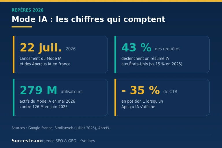Chiffres clés du Mode IA en 2026 : lancement France, part de requêtes avec résumé IA, utilisateurs actifs, impact sur le taux de clic