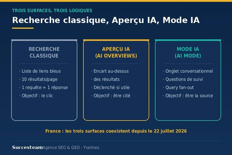 Comparaison entre la recherche classique, les Aperçus IA et le Mode IA de Google : trois surfaces, trois logiques de visibilité