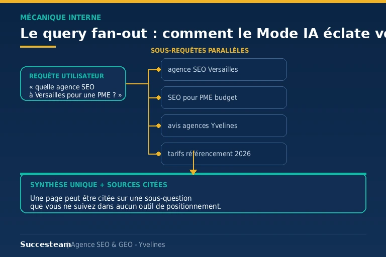 Schéma du query fan-out : une requête utilisateur éclatée en sous-requêtes parallèles, puis recomposée en une synthèse unique avec sources citées